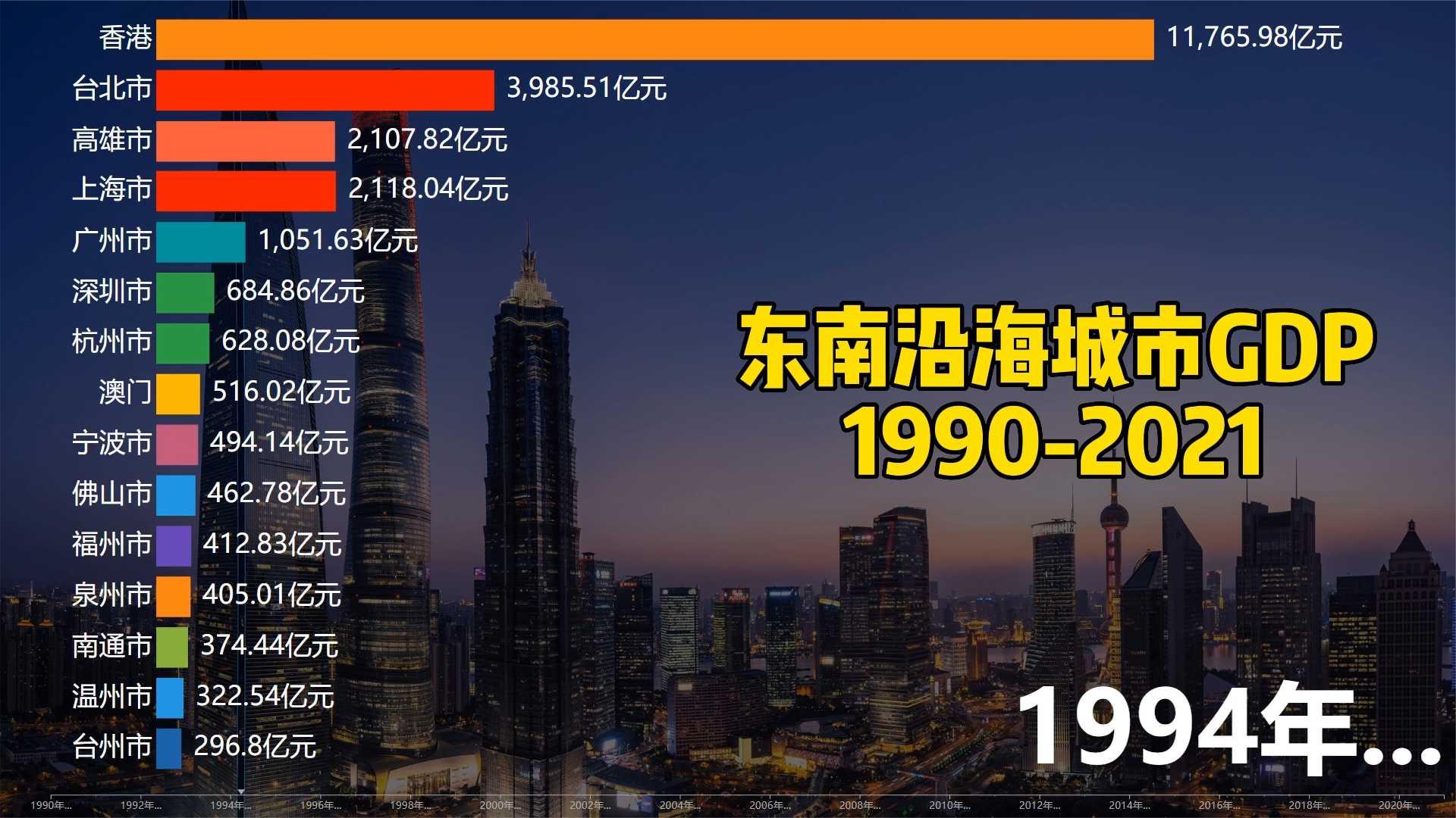 中国东南沿海城市GDP,19902021年,经济发展的排头兵哔哩哔哩bilibili