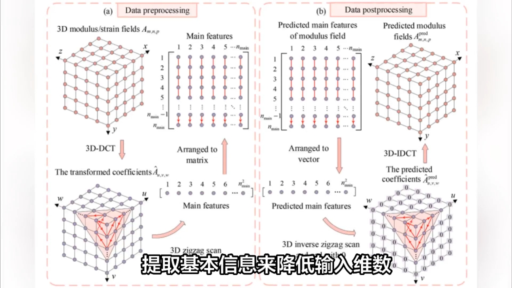 北航|大连理工顶刊:深度学习助力频域三维复合材料属性逆向识别哔哩哔哩bilibili