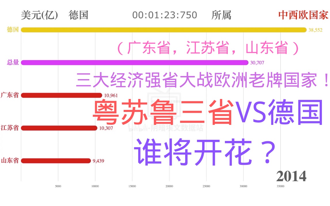 粤苏鲁三省VS德国 名义GDP(19902019)(中国省份,广东省,江苏省,山东省,亚洲,欧洲国家)哔哩哔哩bilibili