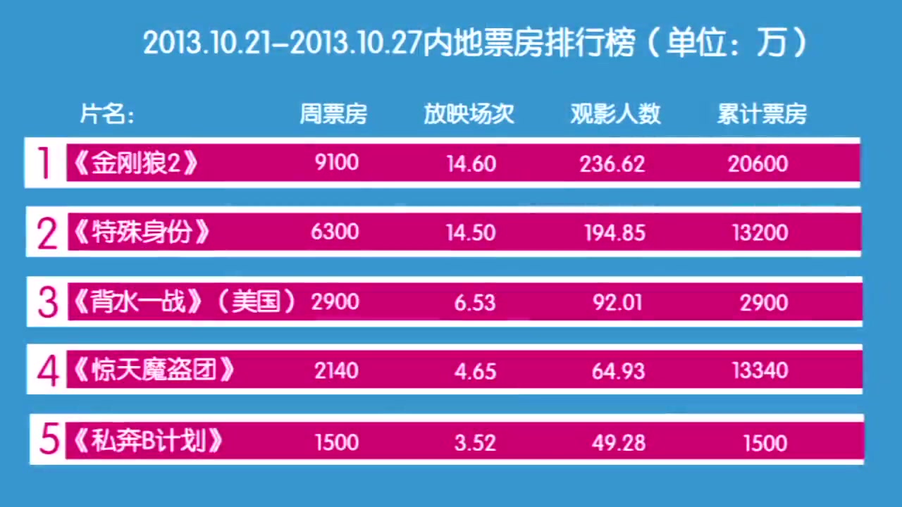 [图]内地票房10.21-10.27“金刚狼”连庄“私奔”突围