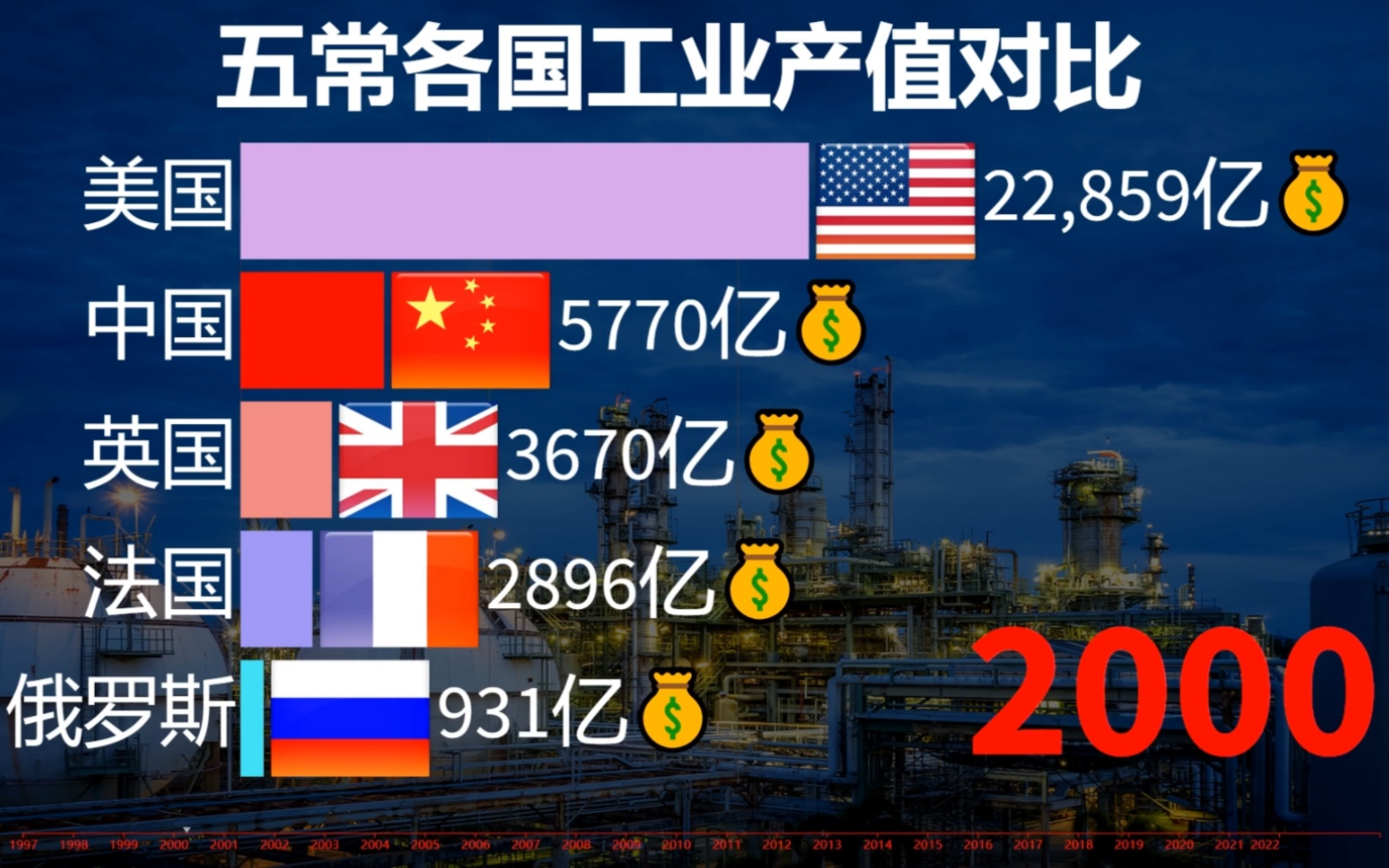 五常国家工业发展究竟有多快?近25年各国工业产值排行对比!哔哩哔哩bilibili