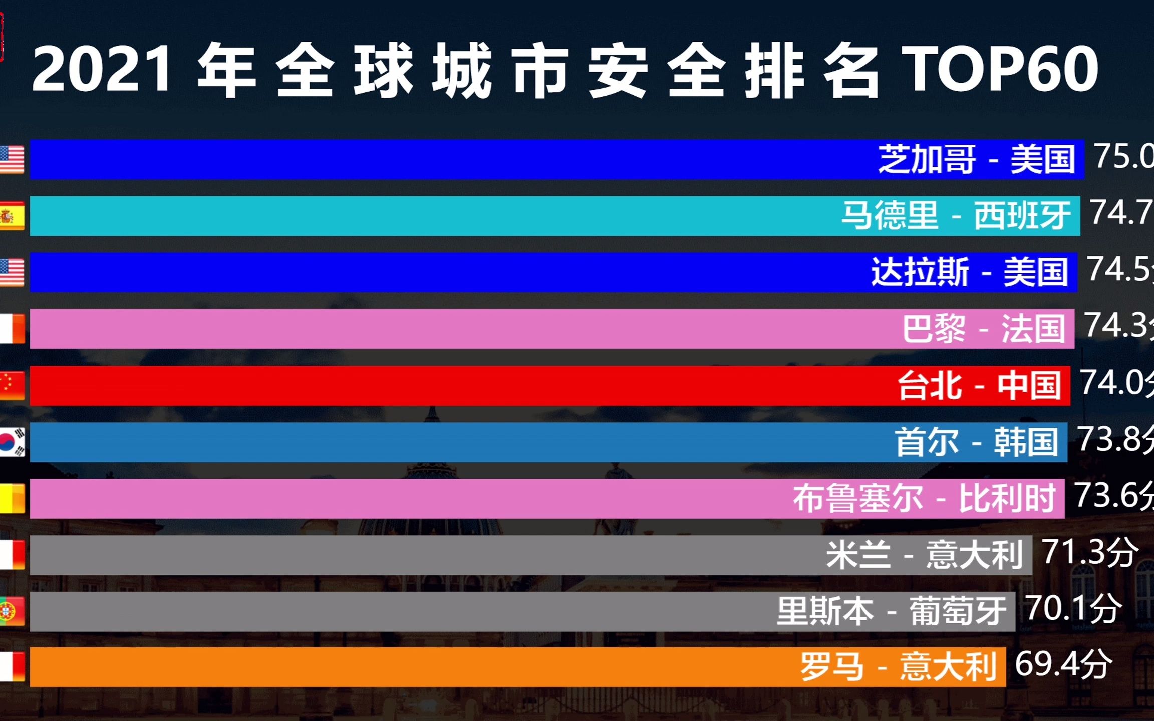 全球城市安全排名,内地仅有2座城市上榜,英美城市无缘TOP10哔哩哔哩bilibili