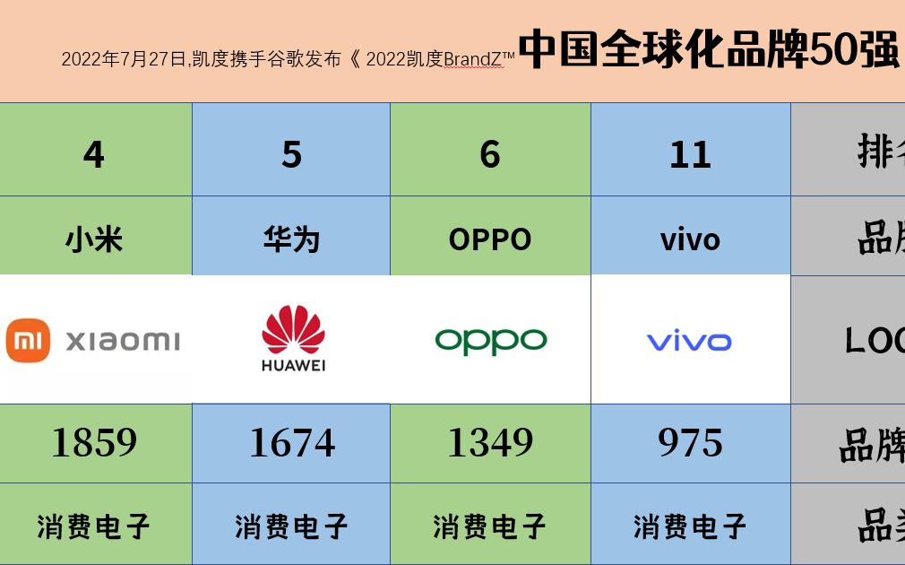 小米、华为、OPPO、vivo、米哈游等上榜,中国全球化品牌50强名单哔哩哔哩bilibili