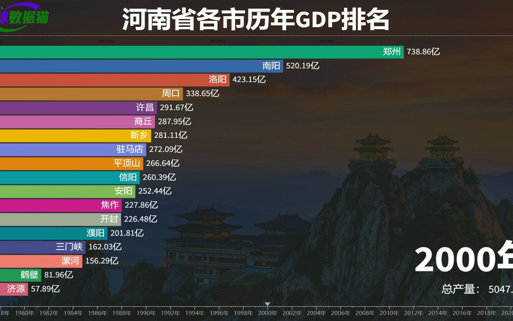 河南各市的发展如何?近40年河南城市GDP排名,郑州断崖式领先哔哩哔哩bilibili