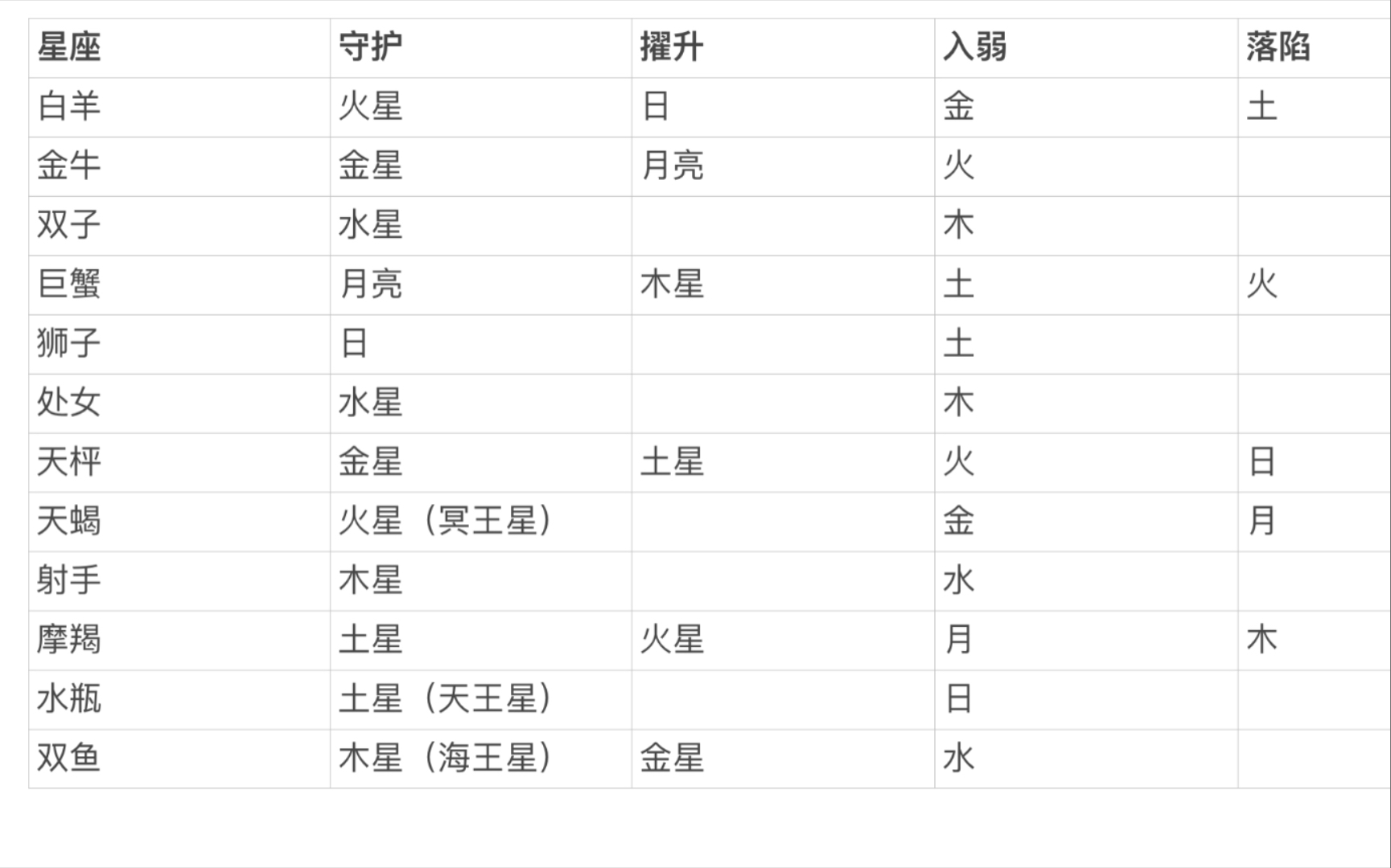 [图]占星—快速学习看古典占星之十二星座守护星及庙旺落陷