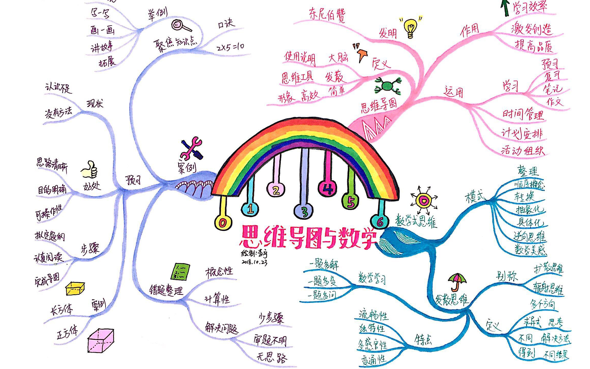 思维导图 心智导图 表达发散性思维的有效图形思维 运用左右脑机能 开启人类大脑的无限潜能哔哩哔哩bilibili