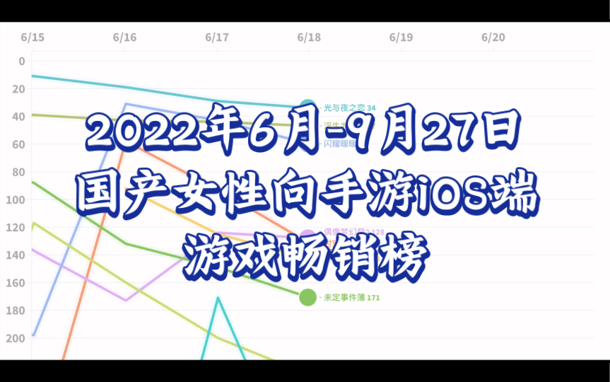 [图]【2022年6月-9月27日】国产女性向手游iOS端游戏畅销榜