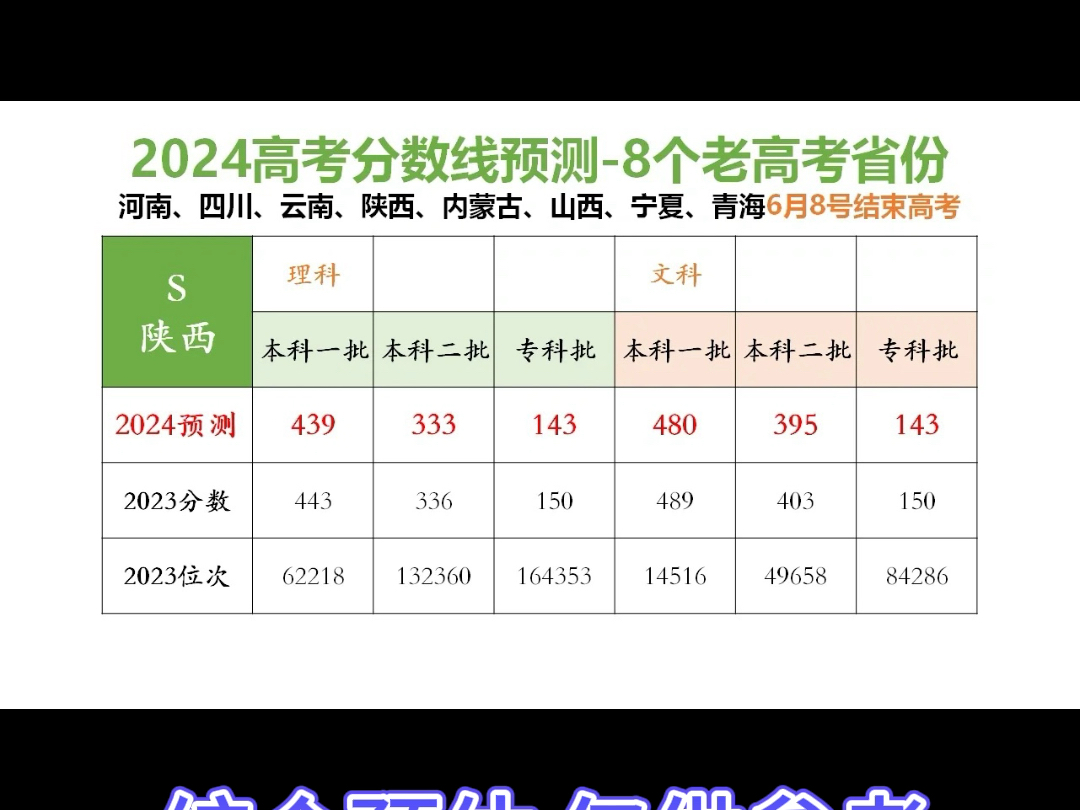 八个老高考省份2024年高考分数线预测,个人综合预估,仅供参考!哔哩哔哩bilibili