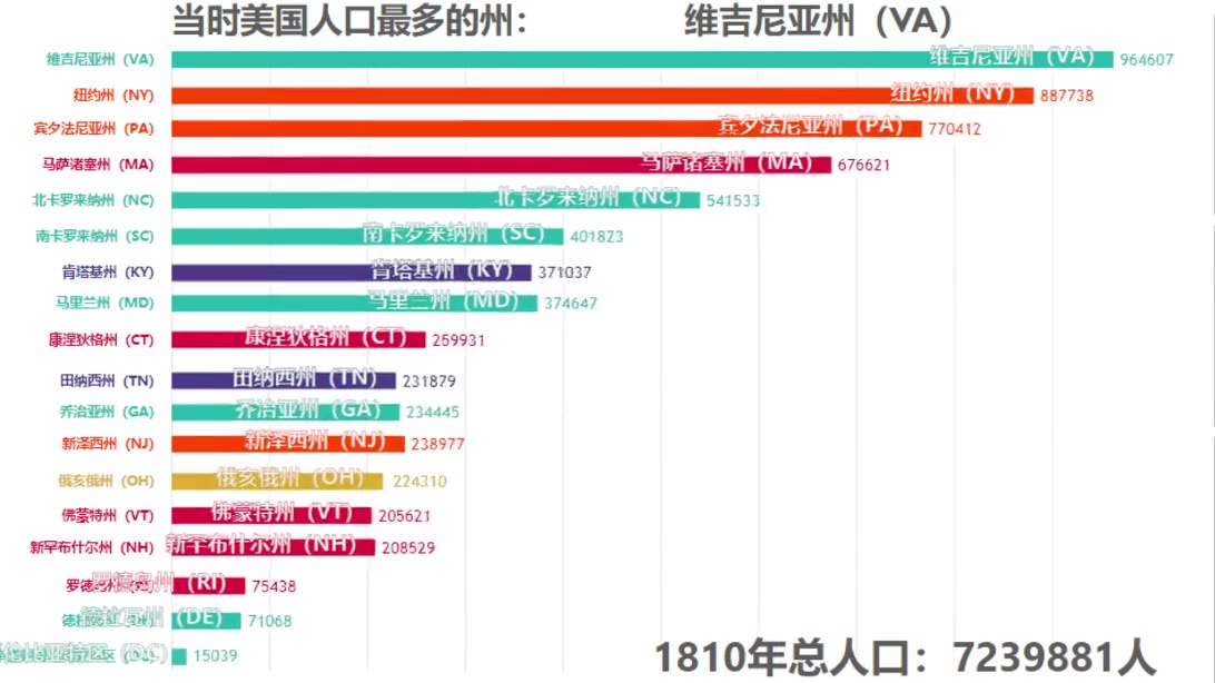 【数据可视化】17902010年美国人口最多的州排名哔哩哔哩bilibili