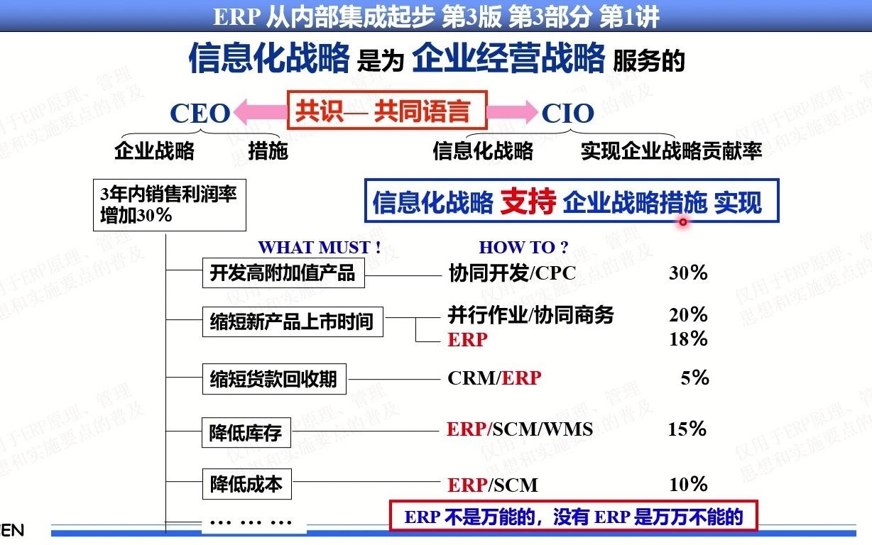 61.#企业管理#企业资源计划#ERP系列课程#MRP/MRPII/ERP原理基本思想实施方法#第3部分第1讲第7集 实施ERP的基础条件与不宜时机哔哩哔哩bilibili