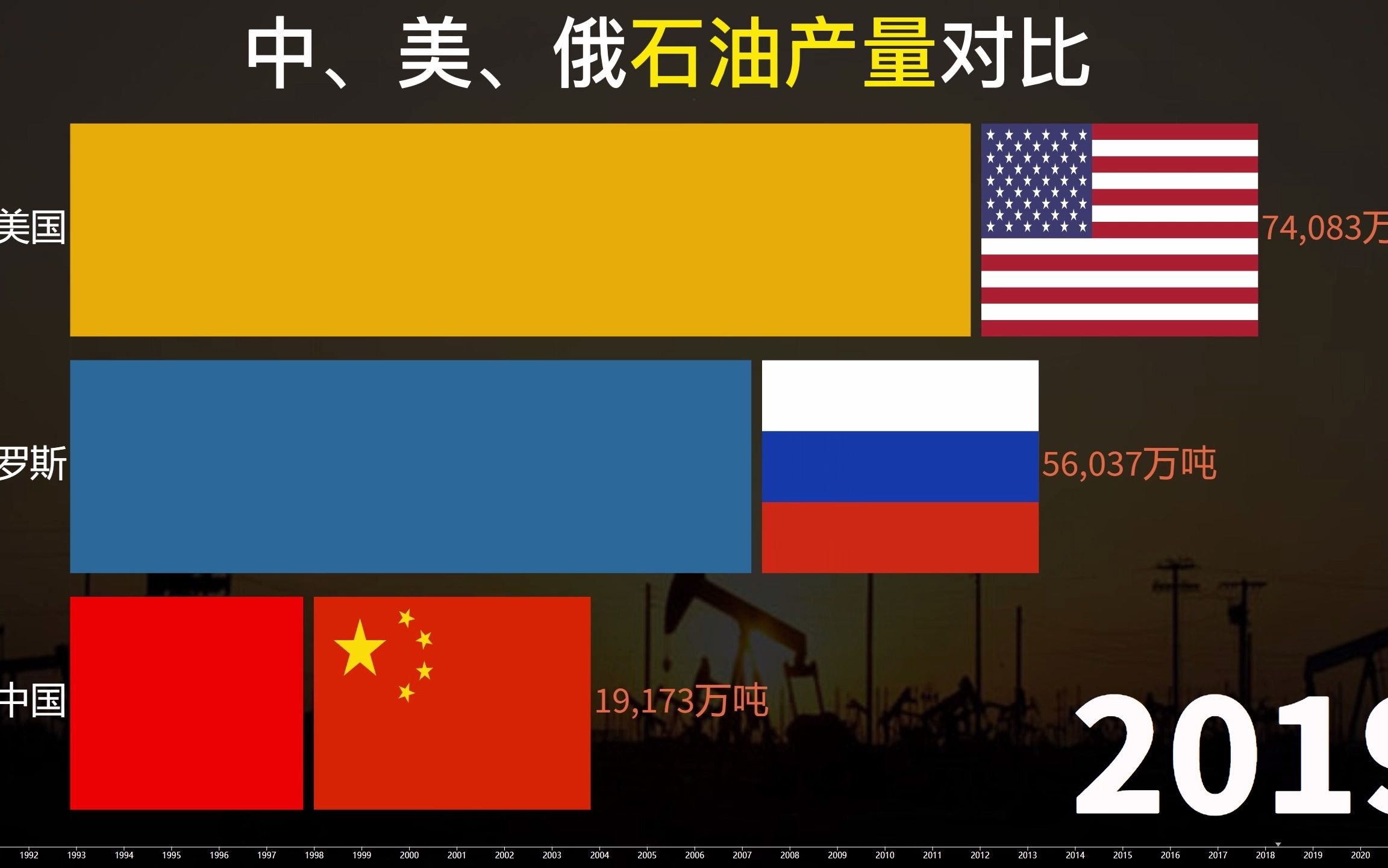 中国、美国、俄罗斯历年石油产量排行,谁是资源大国?哔哩哔哩bilibili