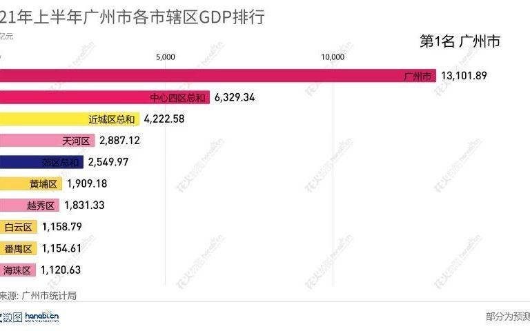 2021年上半年广州市各区GDP排行【数据可视化】哔哩哔哩bilibili