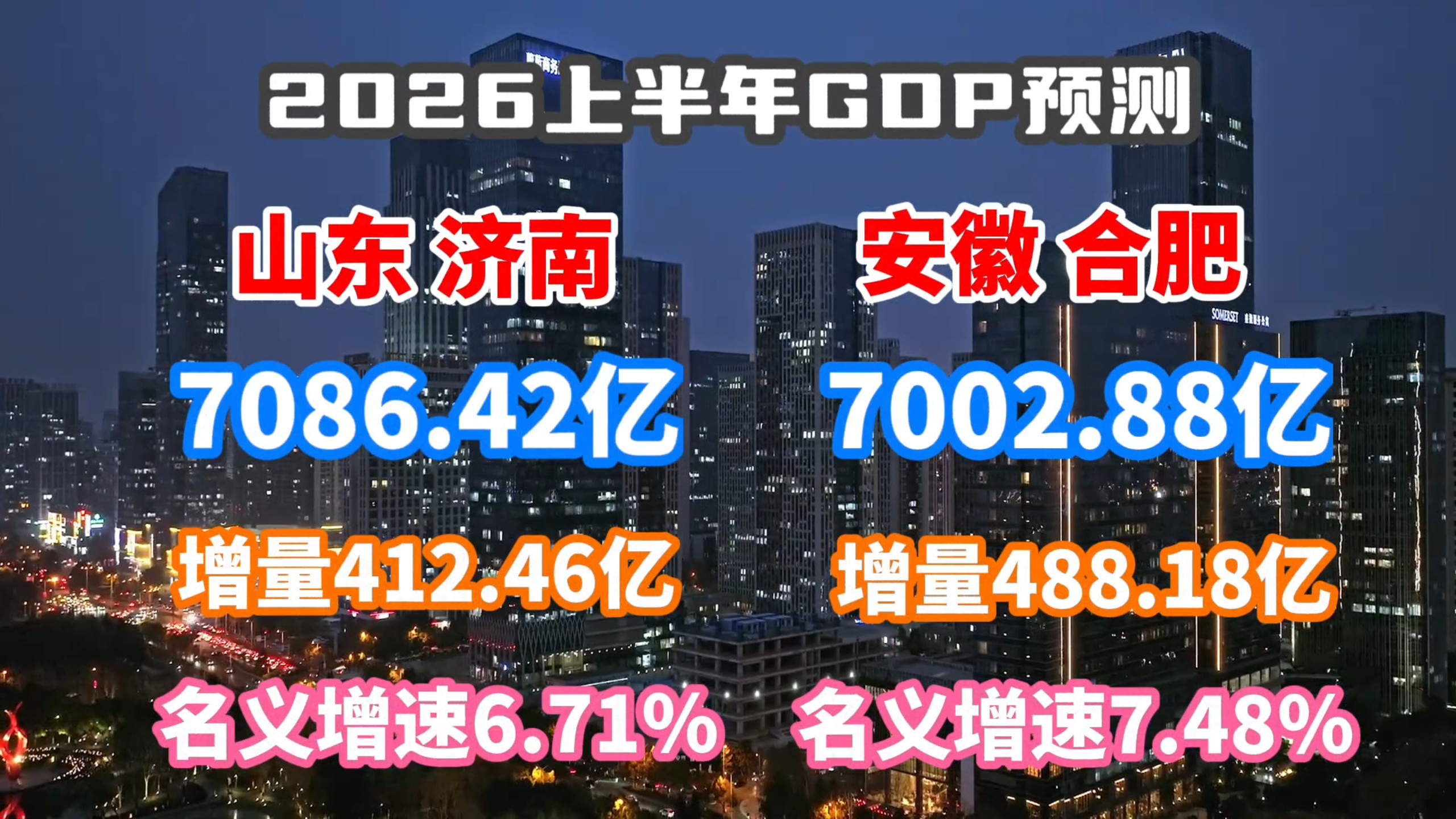 保持高增速?2026上半年济南市、合肥市GDP预测。