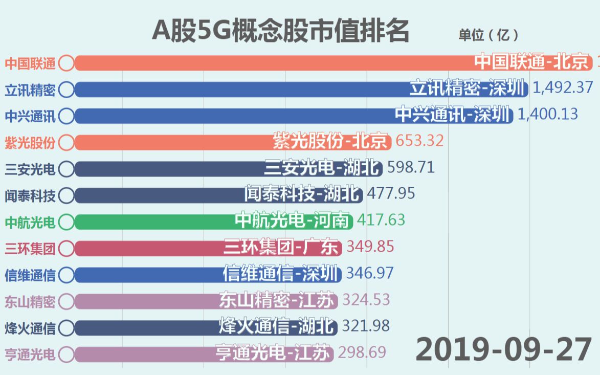 看我大中国A股5G概念龙头企业都有哪些呢?哔哩哔哩bilibili