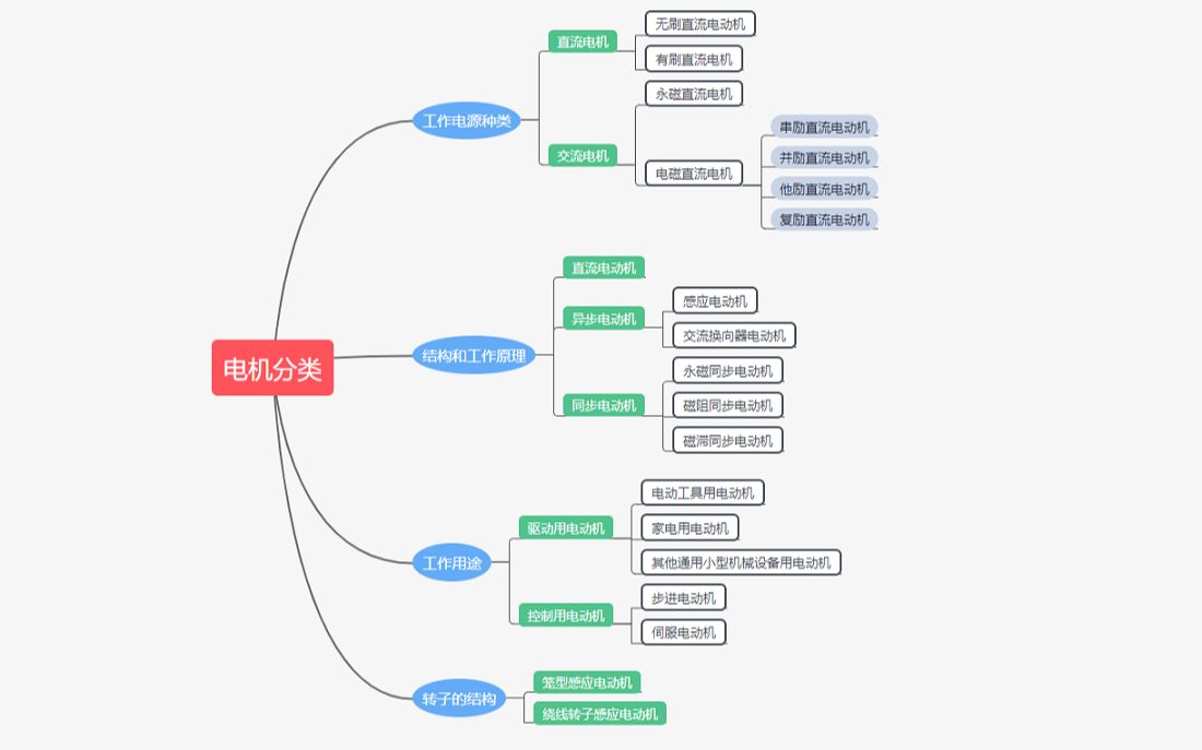 电机分类哔哩哔哩bilibili