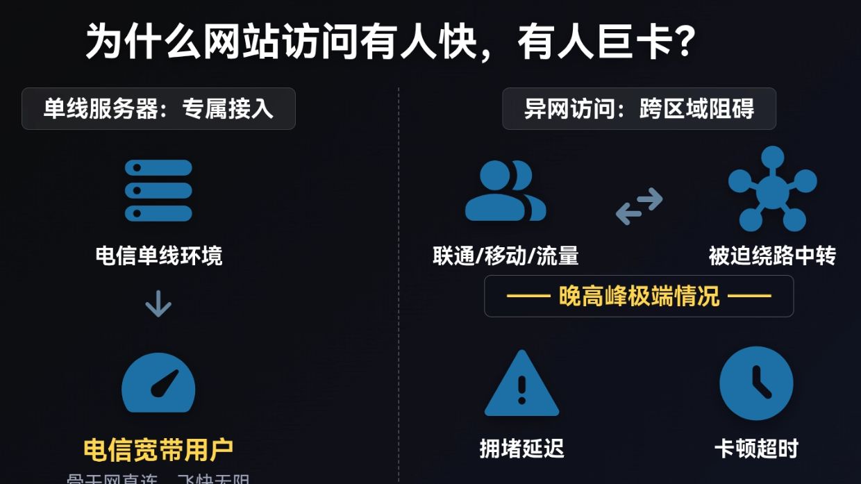 网站加载慢?:单线vs BGP服务器,选错线路客户全跑光