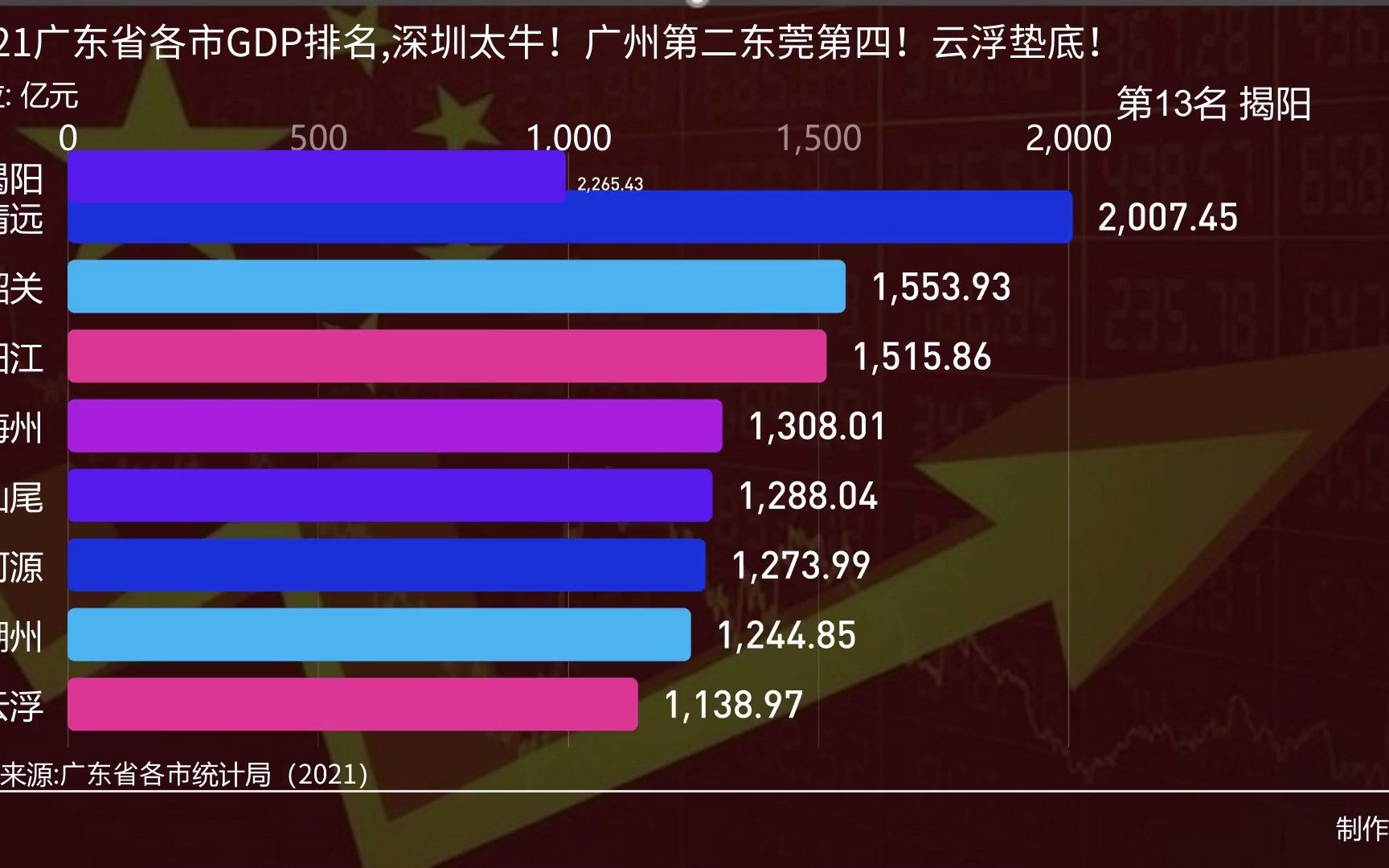 2021广东省各市GDP排名,深圳榜首!广州第二东莞第四!云浮垫底!哔哩哔哩bilibili