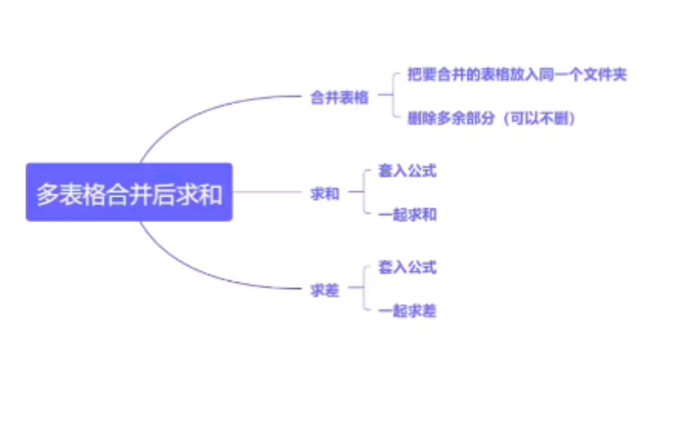 WPS多表格合并+求和,求差——阿诺的自学日记哔哩哔哩bilibili