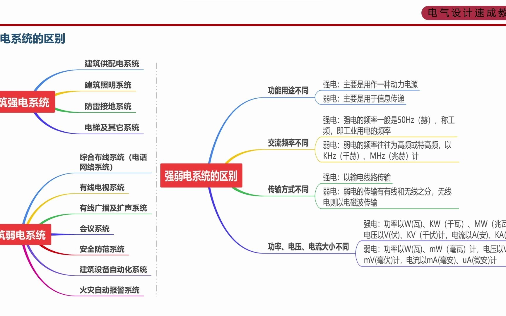 强弱电系统具体有哪些区别?哔哩哔哩bilibili