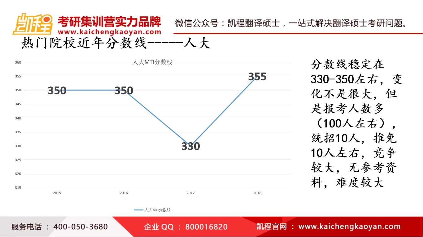 翻译硕士热门院校分数线及难度分析哔哩哔哩bilibili