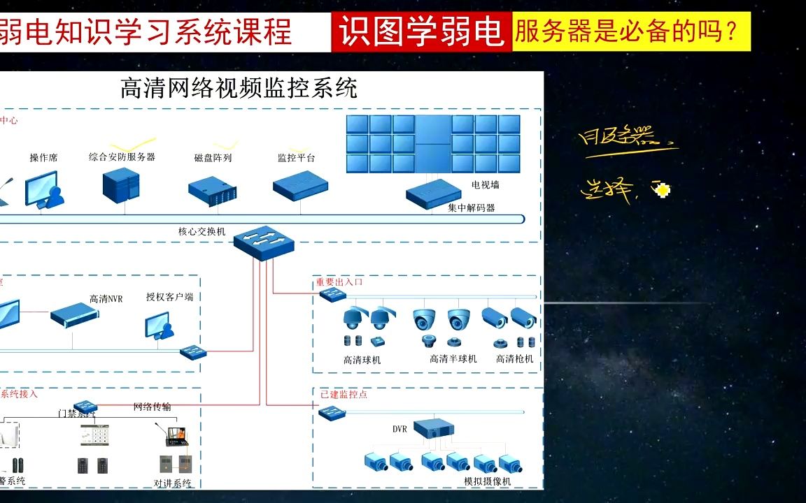 视频监控系统必须配备服务器吗?什么因素决定?