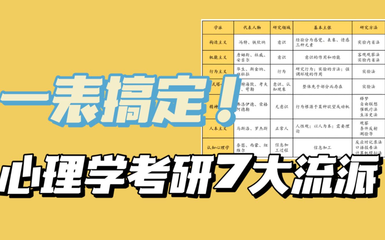 心理学的历史:七大流派的主张与发展 | 心理学考研 | 心理学导论哔哩哔哩bilibili