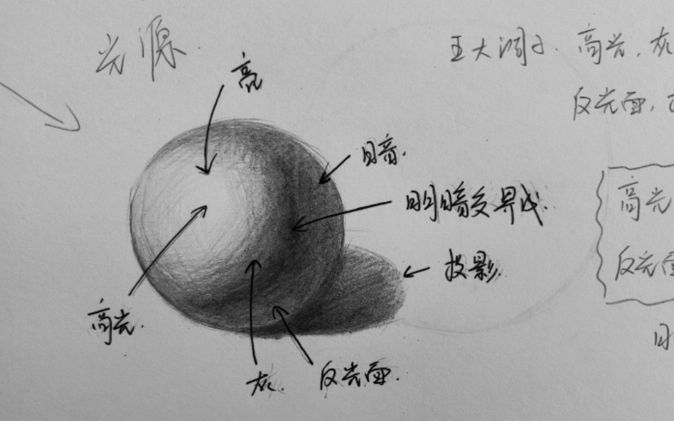 素描基础~三大面五大调子哔哩哔哩bilibili