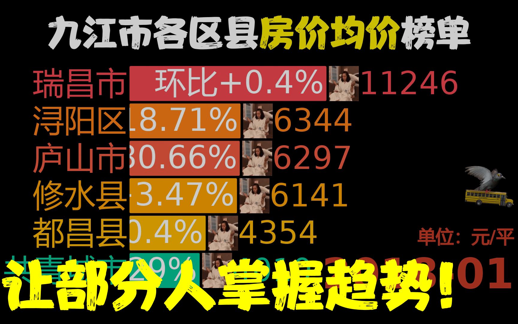 201801202303,九江市各区县房价,共青城市同比涨123.54%哔哩哔哩bilibili