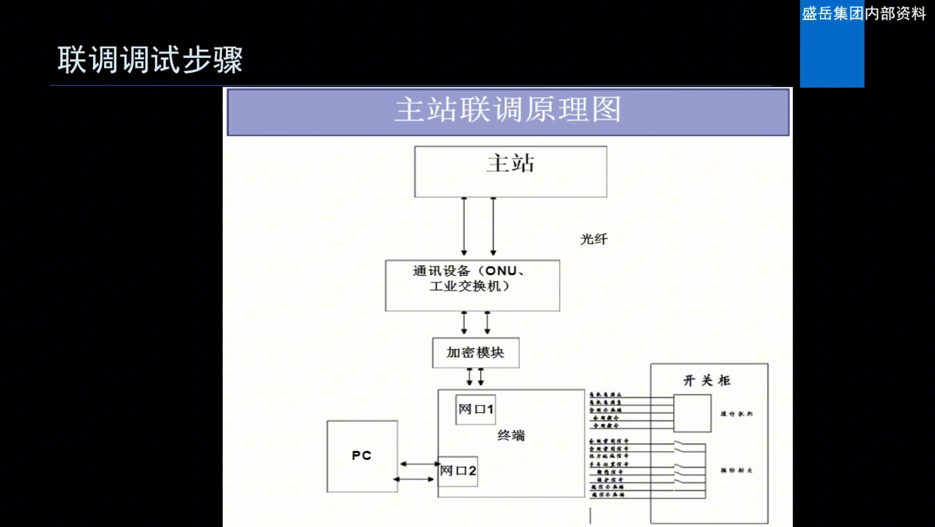 配网自动化16配网自动化联调步骤哔哩哔哩bilibili