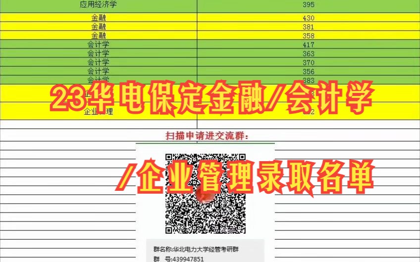 23华北电力大学华电保定金融/会计学/企业管理录取名单哔哩哔哩bilibili