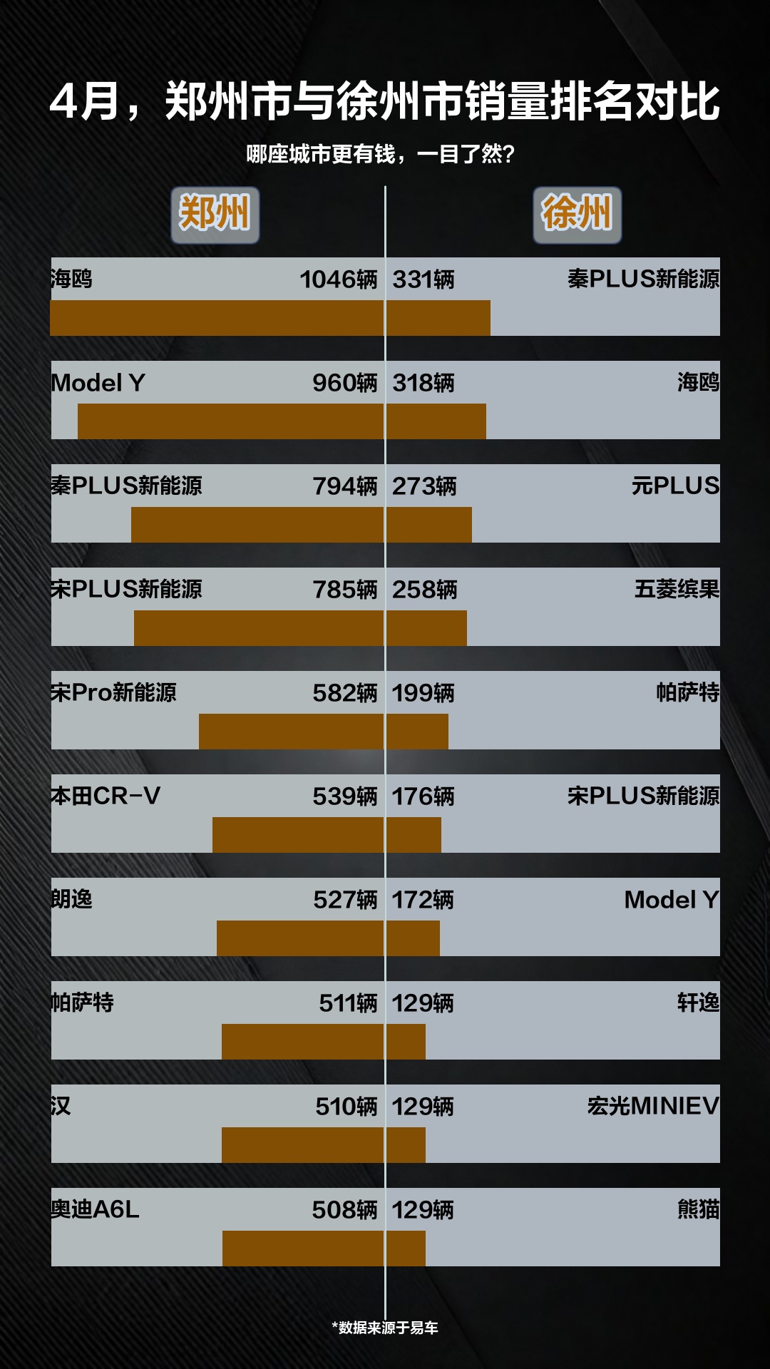 4月,郑州市与徐州市销量排名对比哔哩哔哩bilibili