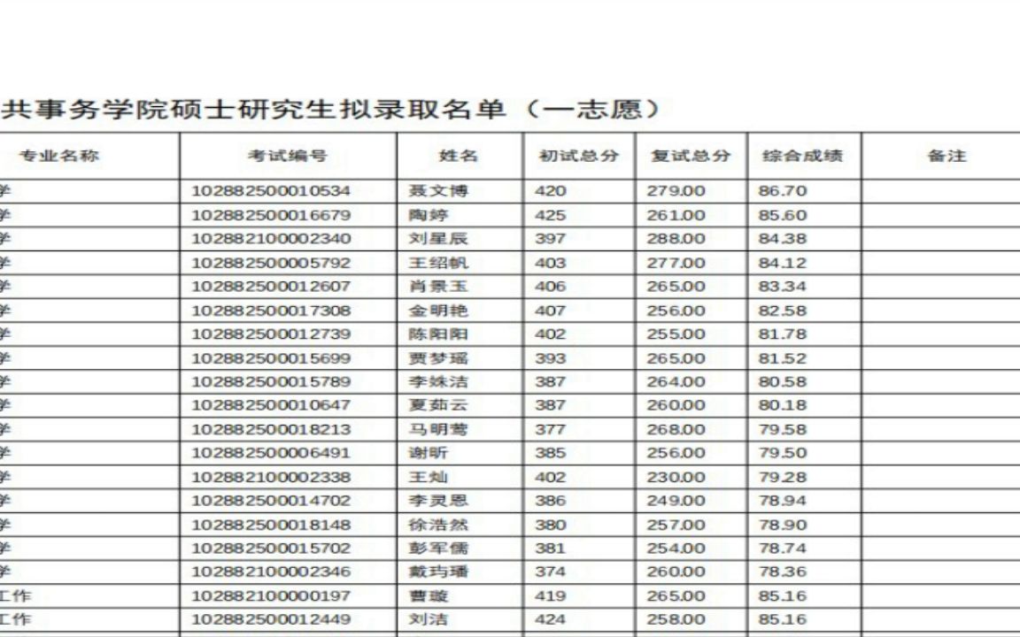 华北水利水电大学2022研究生拟录取2022 年公共事务学院硕士研究生拟录取名单(一志愿)已经更新完哔哩哔哩bilibili