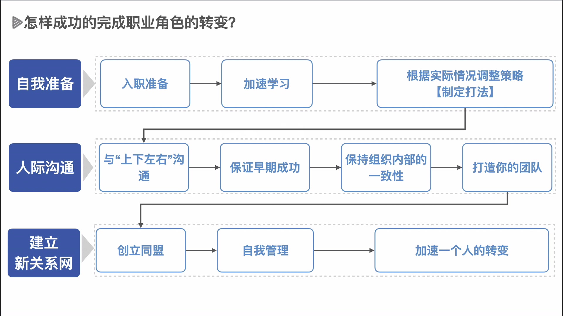 [图]第13课：第三节-怎样完成职业角色的转变？