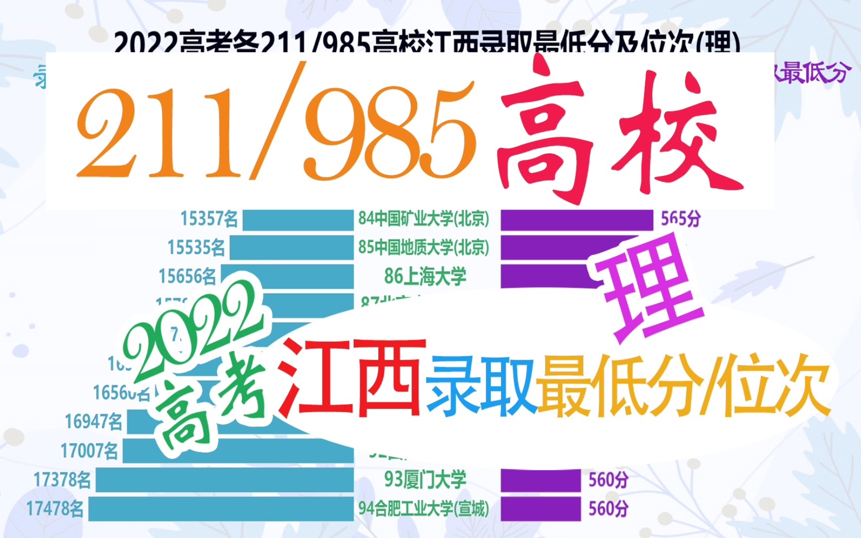 2022各211/985高校江西录取最低分及位次(理),江西同学收藏!哔哩哔哩bilibili