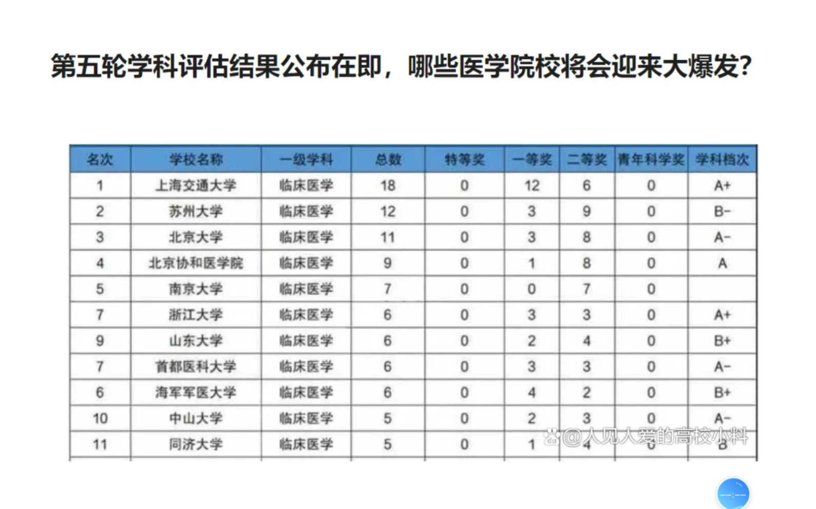 第五轮学科评估结果公布在即,哪些医学院校将会迎来大爆发?哔哩哔哩bilibili