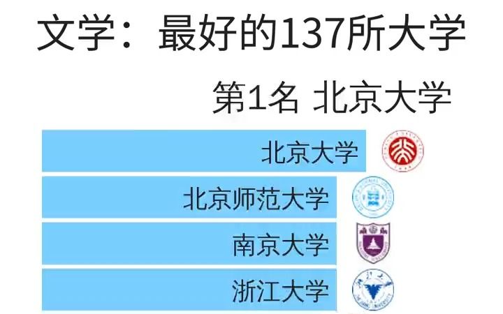 盘点文学学科(中国语言文学、外国语言文学、新闻传播学)最好的137所大学,北京大学、北京师范大学、南京大学、浙江大学位列前4!哔哩哔哩bilibili