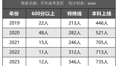 邵东三中近五年高考数据哔哩哔哩bilibili