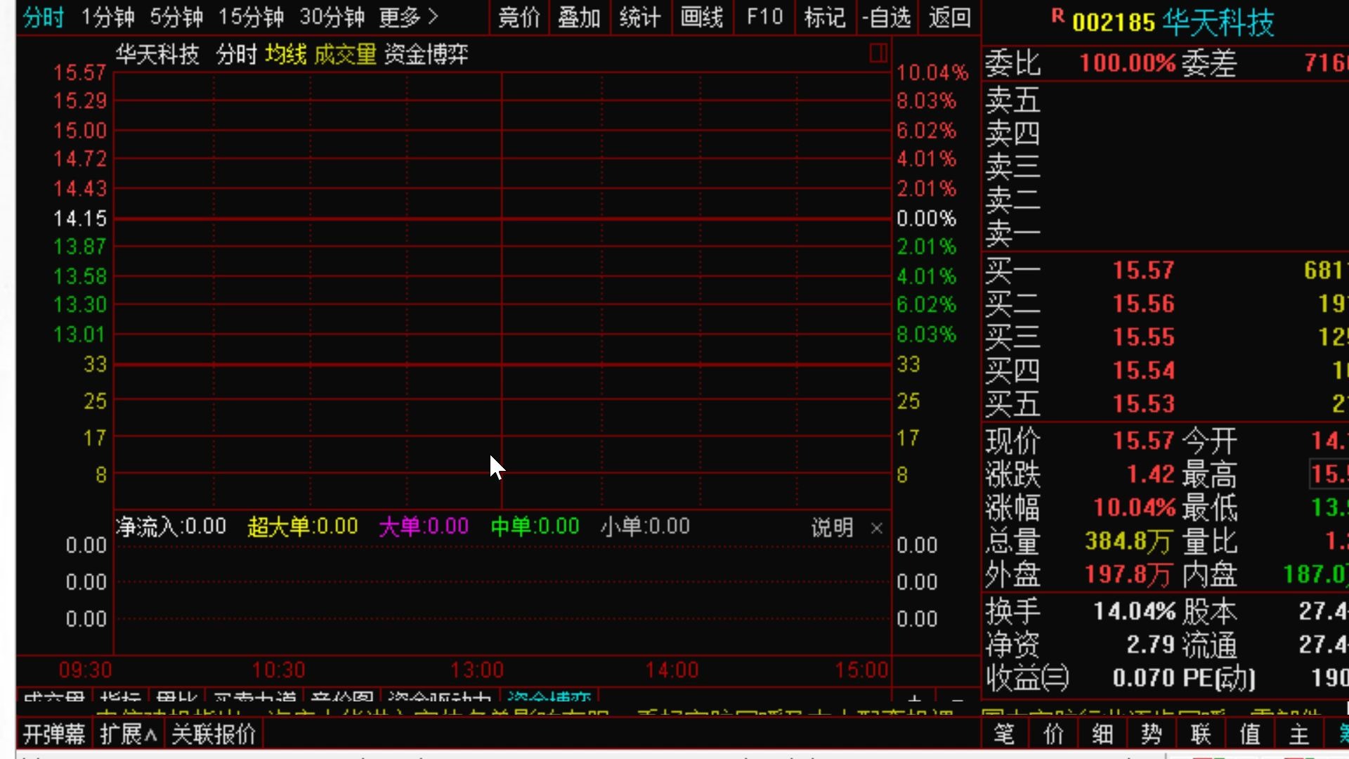 2.24中线金股池点评,华天科技,沪电股份,生益科技,安井食品,国内机构和外资爆买,注意逢低买入,通过箱体取下沿买入最佳哔哩哔哩bilibili