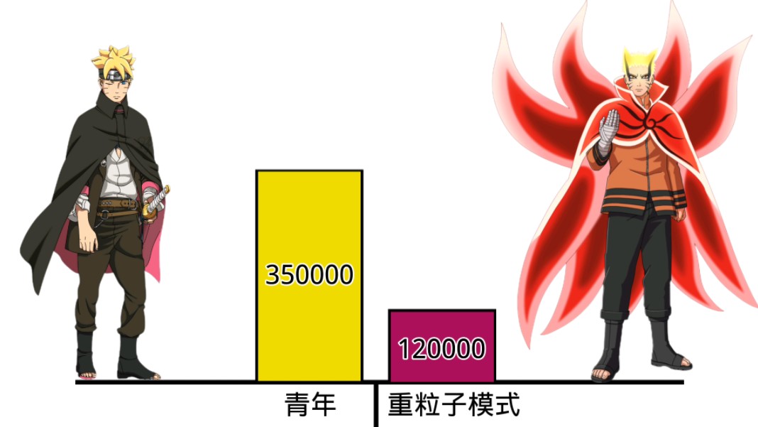 [图]战力对比博人vs鸣人