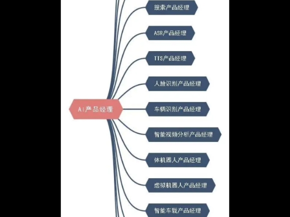 人工智能不同于互联网发展,更侧重于软硬件结合落地,所以我给大家梳理了通用的AI技术及相关平台.底层硬件和软件的结合配合合适的算法,才能产出智...