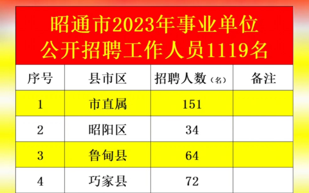 昭通市2023年事业单位公开招聘工作人员1119名,其中市直属151名,昭阳区34名,鲁甸县64名,巧家县72名,盐津县113名,大关县125名……哔哩哔哩...