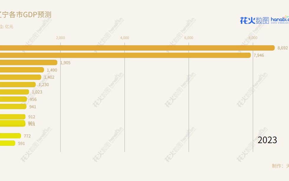 辽宁各市GDP预测2.0版本(个人预测,仅供娱乐)哔哩哔哩bilibili