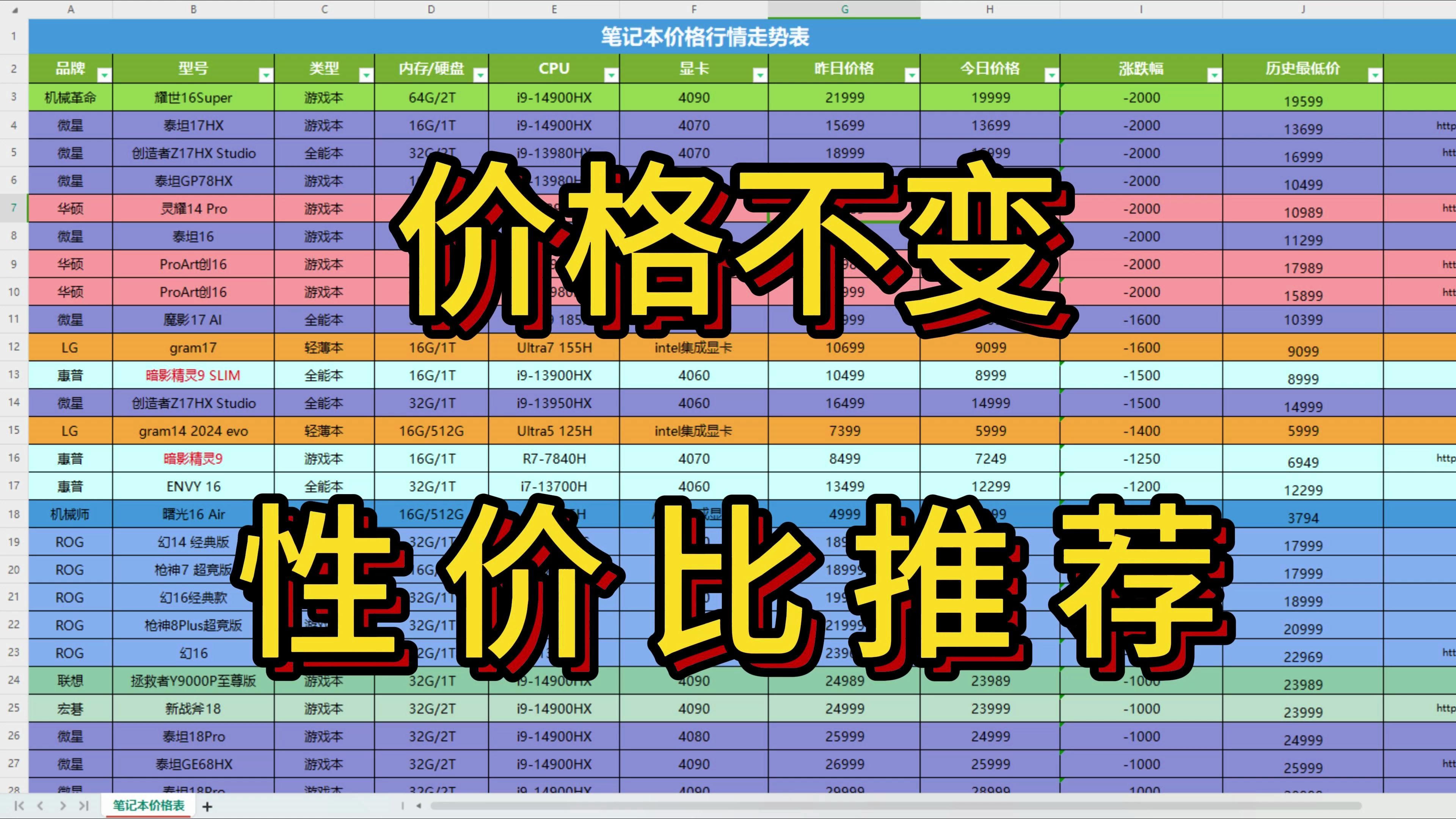 狗东在搞什么?优惠在哪里,活动在哪里?三连在哪里!价格没多大变动,今天是性价比推荐哔哩哔哩bilibili