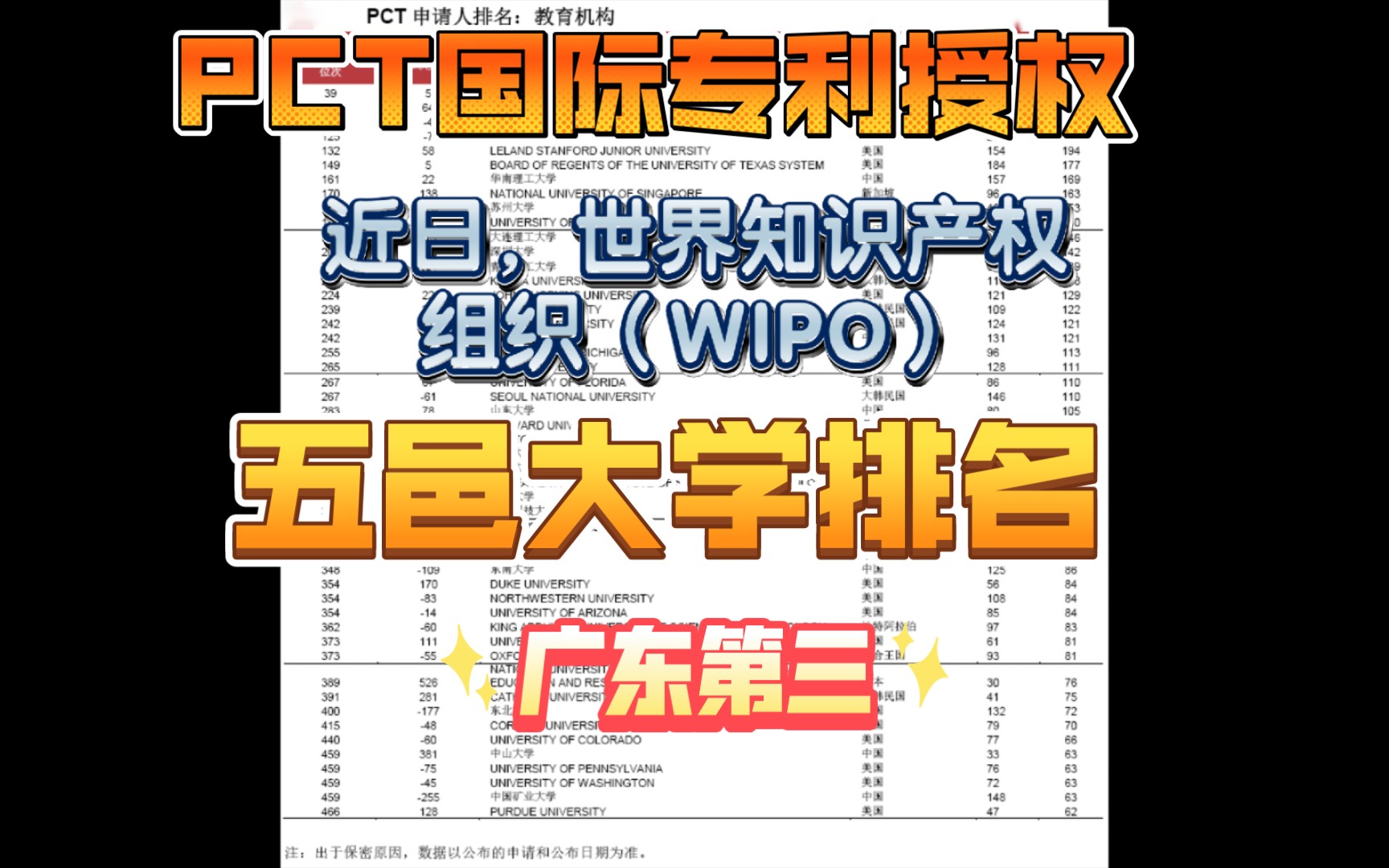 五邑大学pct国际专利授权量排名广东第三,仅次于深圳大学、华南理工大学.东莞理工学院和佛山科学技术学院不入名单.哔哩哔哩bilibili