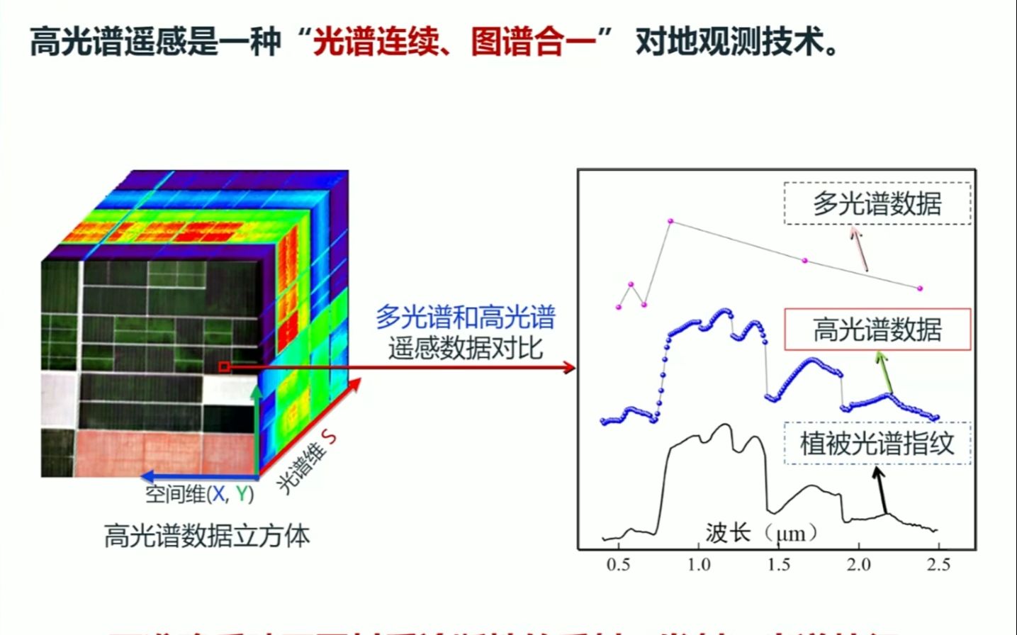 高光谱高空间遥感地物精细识别方法研究王心宇哔哩哔哩bilibili