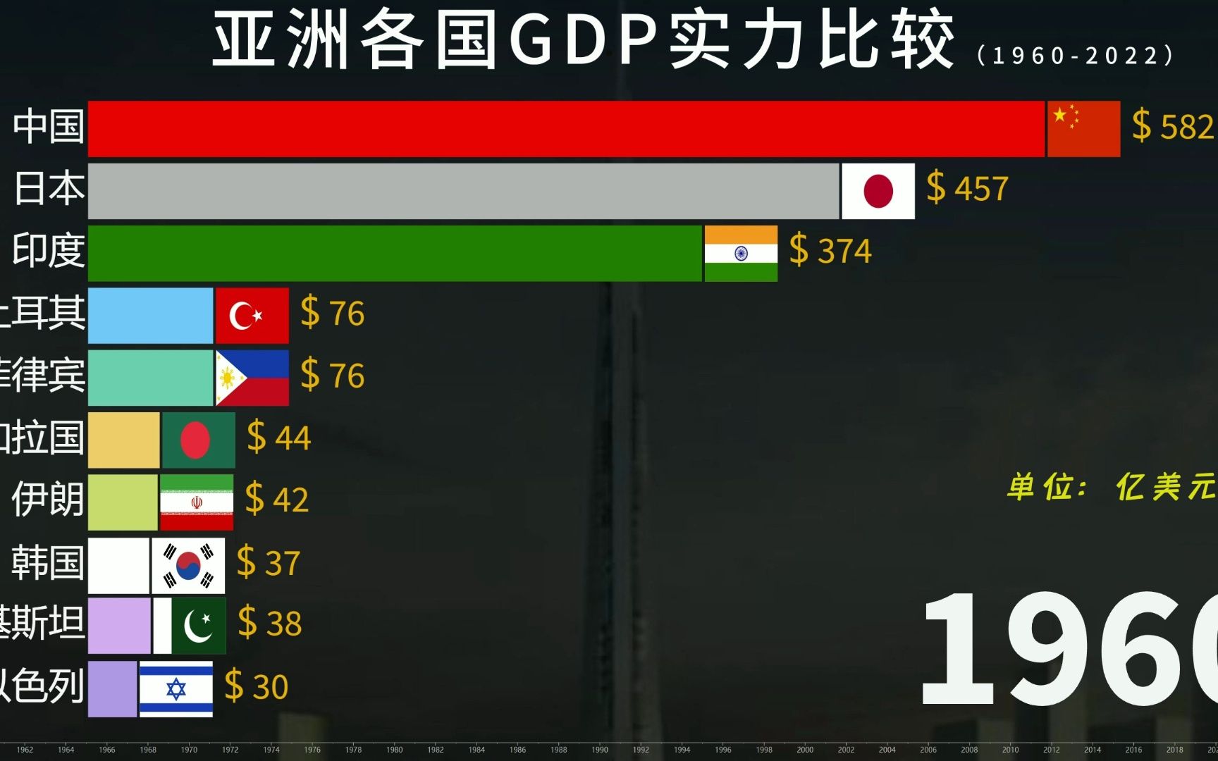 [图]1960-2022年，亚洲各国经济实力对比变化，中印两大国发展迥异