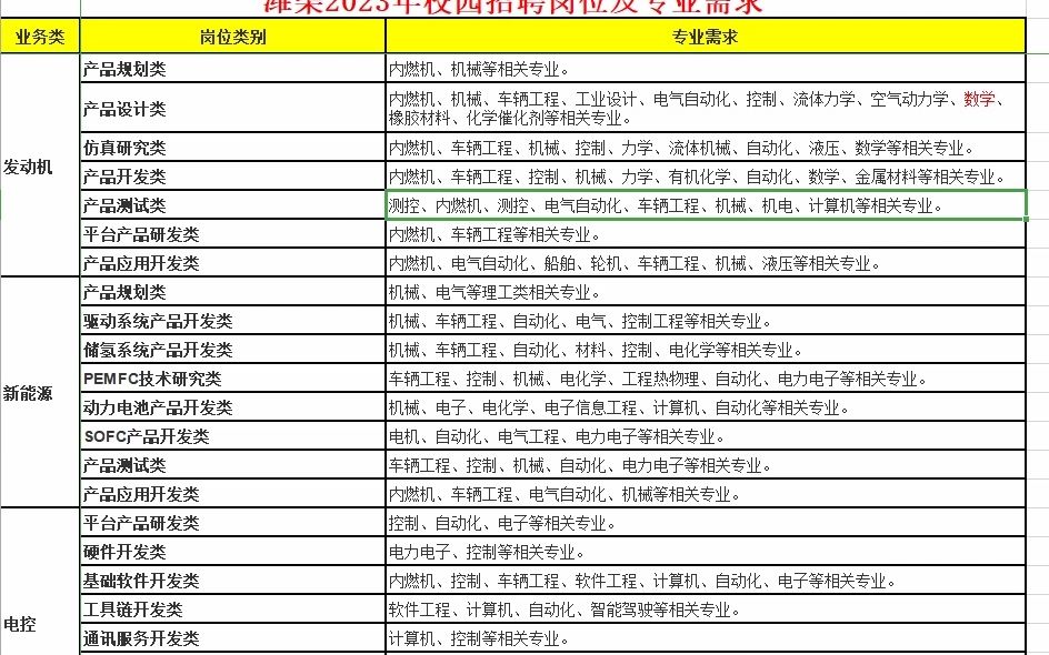 潍柴集团23年校园招聘岗位及专业需求哔哩哔哩bilibili