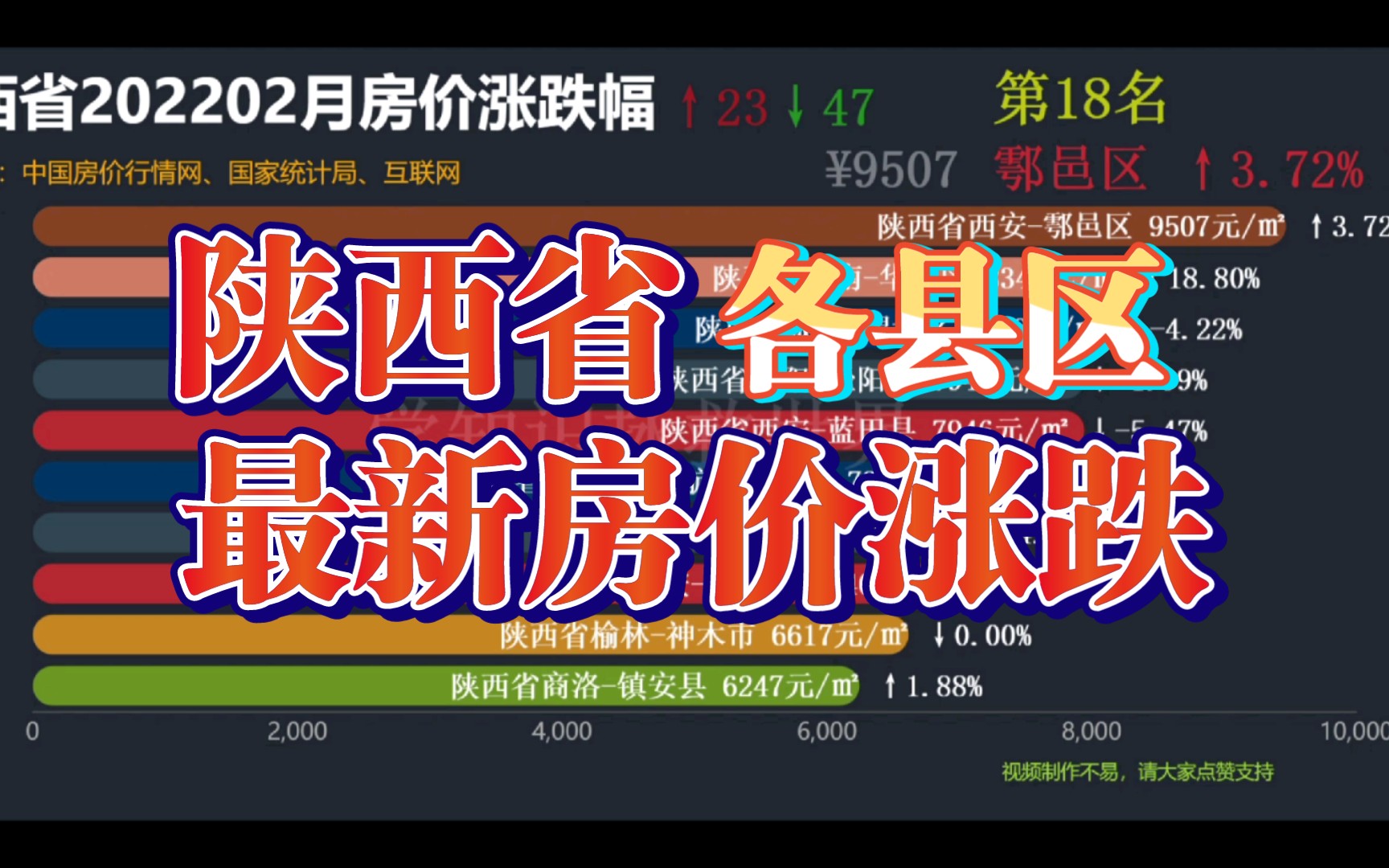 2022年2月陕西省房价涨跌幅,终于跌出了点希望,继续一路跌下去哔哩哔哩bilibili