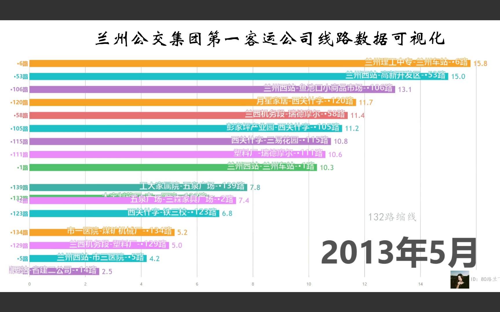 兰州公交一公司数据可视化哔哩哔哩bilibili