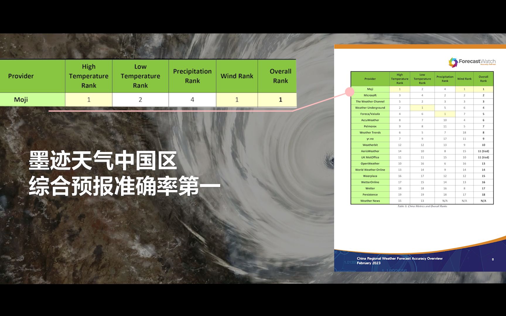 墨迹天气斩获国际气象权威评测机构FW准确率评测榜全球第一哔哩哔哩bilibili